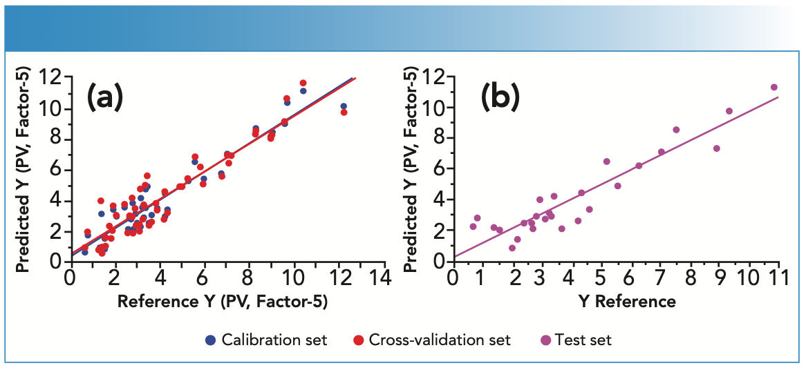 FIGURE 4: The scatter plots of PV reference compared to the predicted values for (a) the calibration cross-validation sets and (b) the test set.