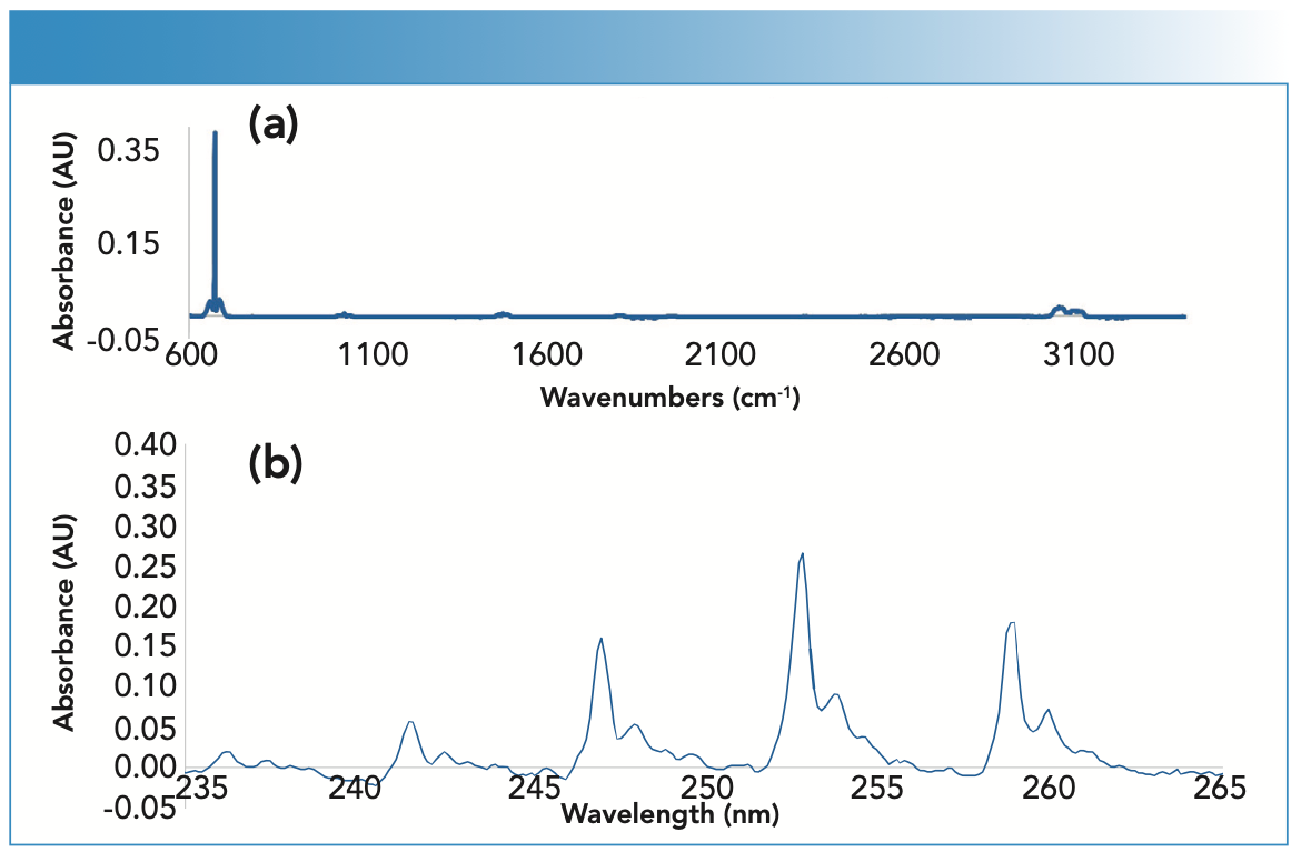 FIGURE 3: Representative benzene absorbance spectra in the (a) FT-IR and (b) UV-DOAS spectral analysis regions.