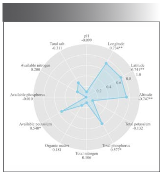 FIGURE 7: Radar chart of correlation analysis between content and environmental factors. * represent significant correlation; **represent extremely significant correlation