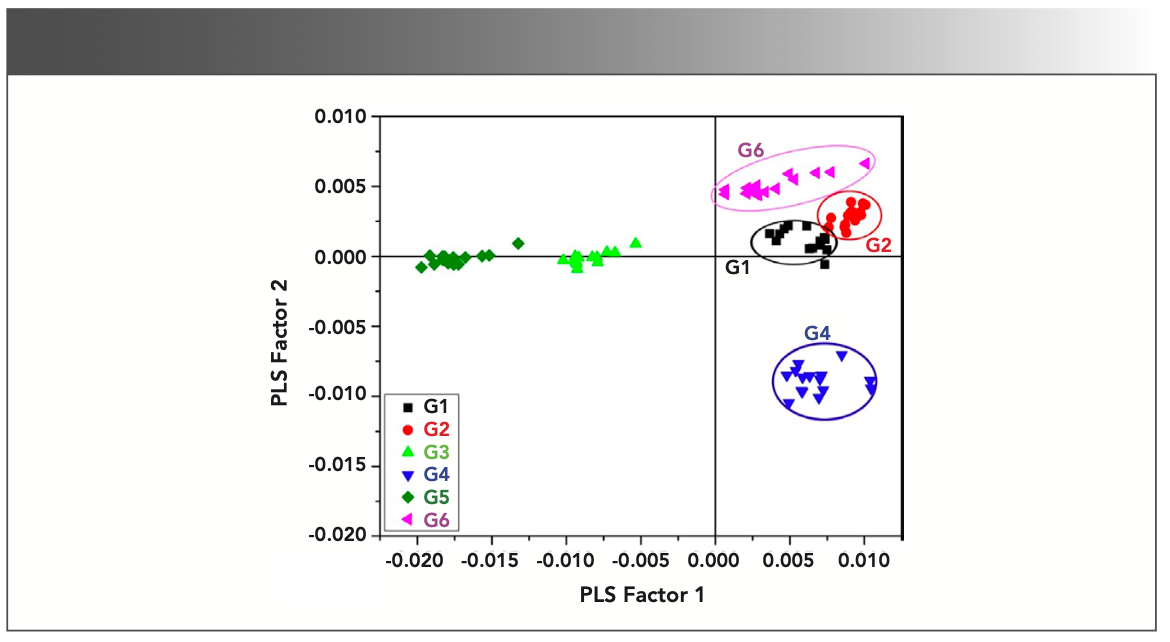 FIGURE 4: Score plot of PLS factor 1 compared to PLS factor 2.
