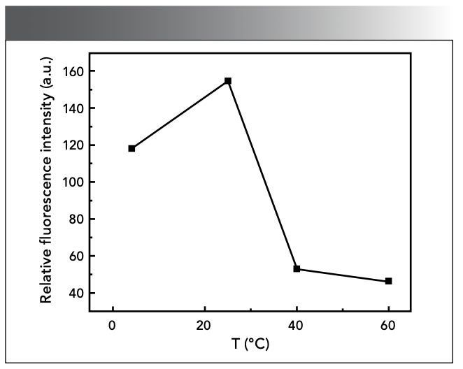 Figure 7: Effect of reaction temperature.