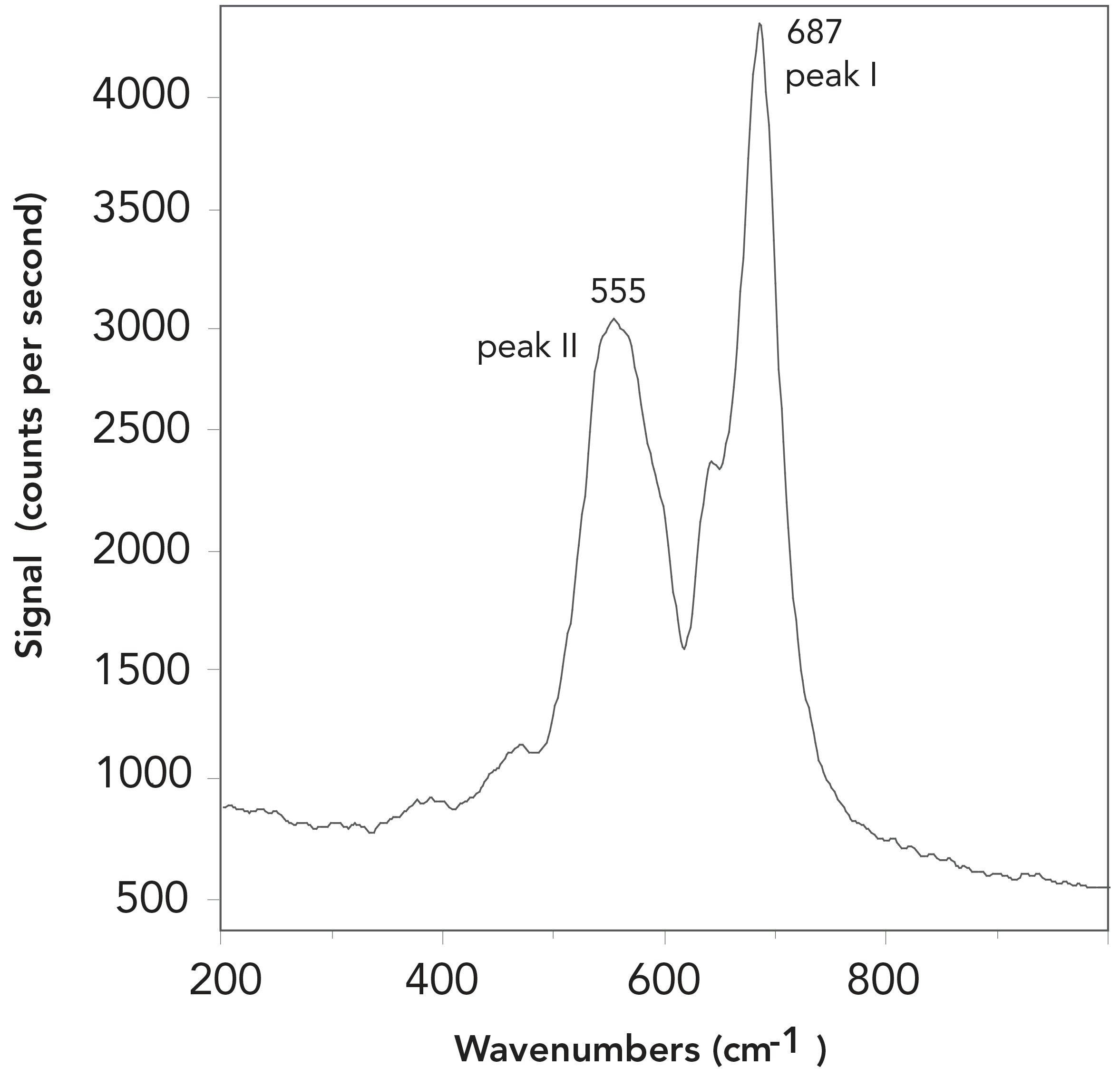 FIGURE 1: A typical Raman spectrum for chromite. It is obvious that chromite has two clear principal peaks, which are labelled as peak I (with a peak number of 687 cm-1) and peak II (with a peak number of 555 cm-1). Both peaks have an error of less than ±1 cm-1. Peak I displays a small peak at the left shoulder to which less attention is focused; it was shown not to be important for our results.
