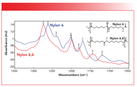 FIGURE 5: A comparison of the structures and spectra of nylon 6,6 and nylon 6 in the 1350 to 1050 cm-1 region.