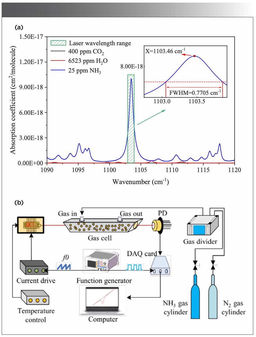 FIGURE 1: Experimental setup: (a) NH3, H2O, and CO2 absorption spectra from 1090 cm−1 to 1120 cm−1 based on a HITRAN database; and (b) Structure of NH3 detection system based on TDLAS.