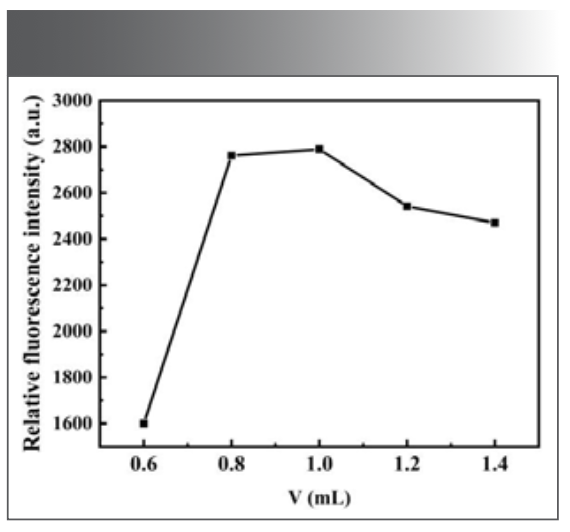 FIGURE 5: Effect of the dosage of morin on the fluorescence intensity of the system.