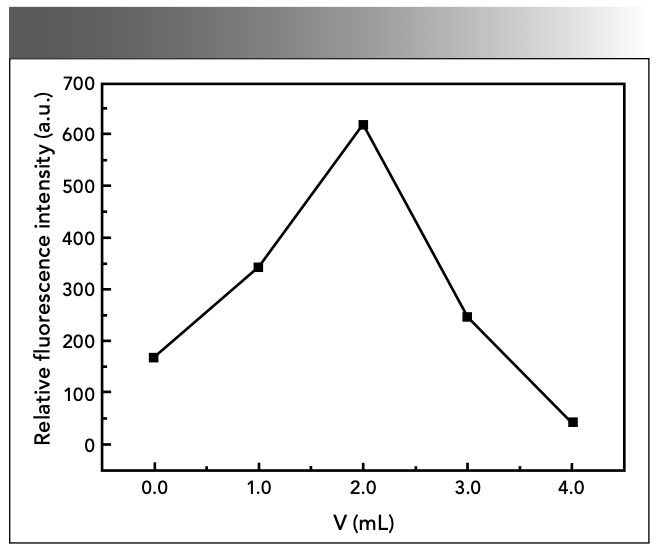 Figure 3: Effect of catalyst dosage.