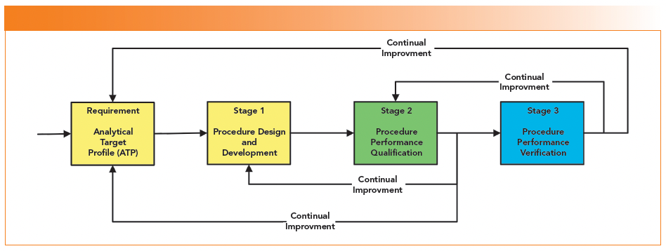 FIGURE 2: The USP <1220> Analytical Procedure Lifecycle, from reference (11).