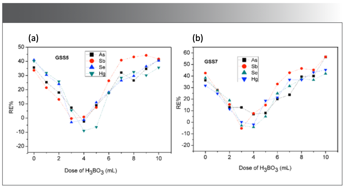 FIGURE 3: Reference materials: (a) GSS 5, (b) GSS 7. Effect of H3BO3 dosage on determination of As, Sb, Se, and Hg measurement (n = 7).