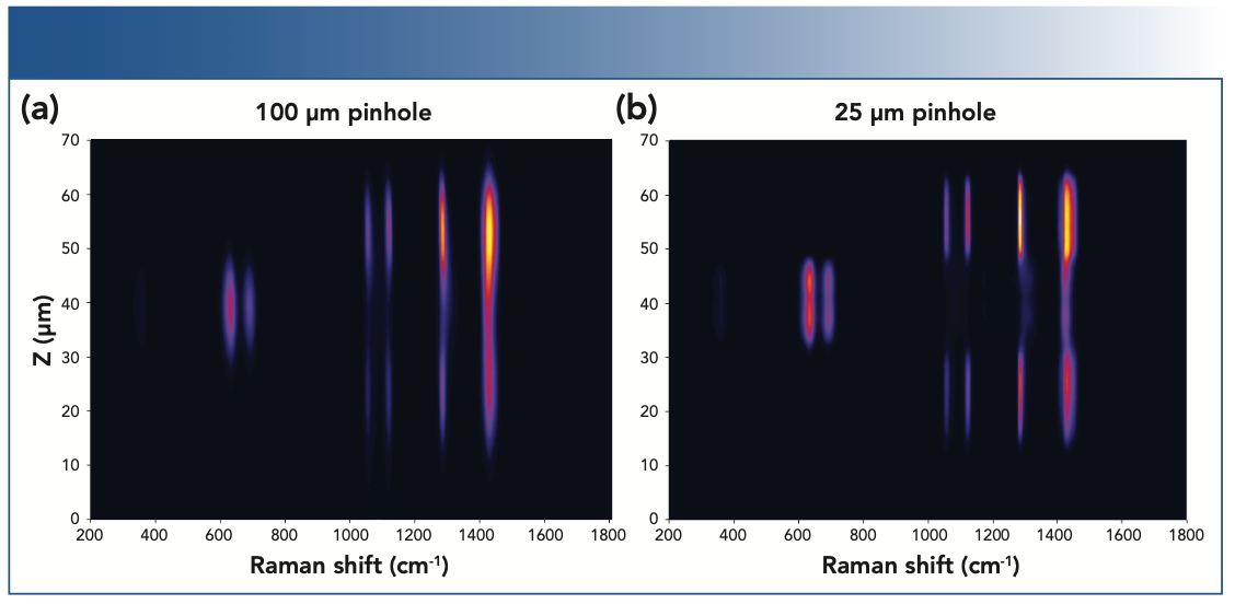 FIGURE 3: Raman depth profile of a multilayer polymer sample comprised of a PET-PVC-PET stack measured with a 532 nm laser and a 100x 0.9 NA objective and (a) 100 μm pinhole and (b) 25 μm pinhole.