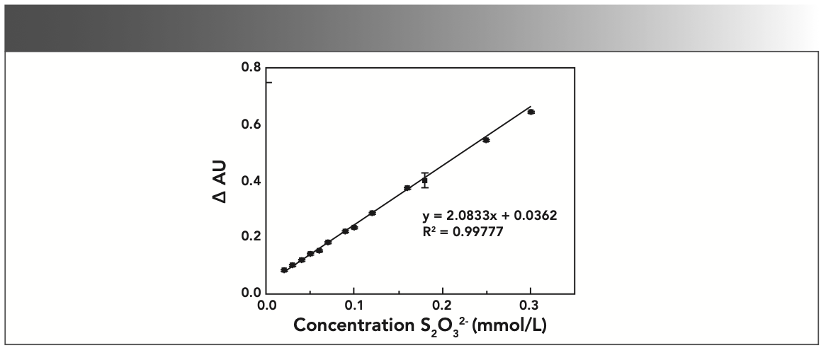 FIGURE 5: Standard curve of concentration (S2O32–) vs. change in absorbance (AU).