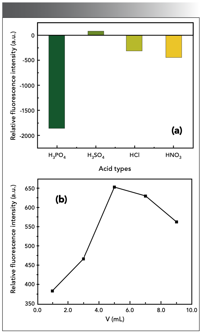 Figure 2: Effect of (a) acid type and (b) dosage.