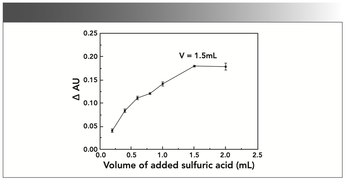 FIGURE 2: Effect of sulfuric acid addition on absorbance (AU).