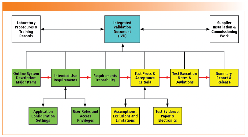 FIGURE 2: Content of an integrated validation document (IVD).