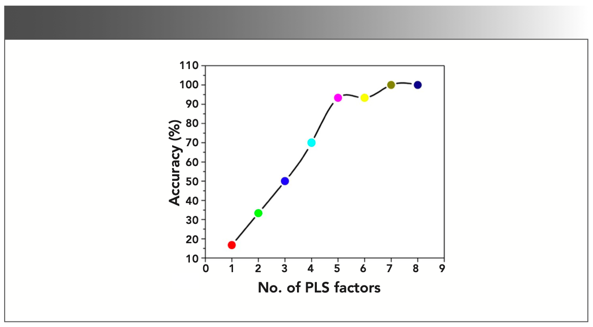 FIGURE 6: Predicted accuracy in the validation process as a function of number of PLS factors.