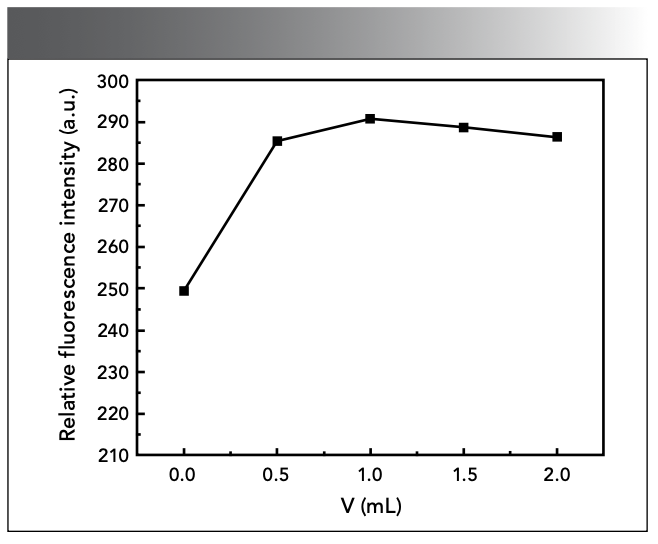 Figure 5: Effect of reducing agent dosage.