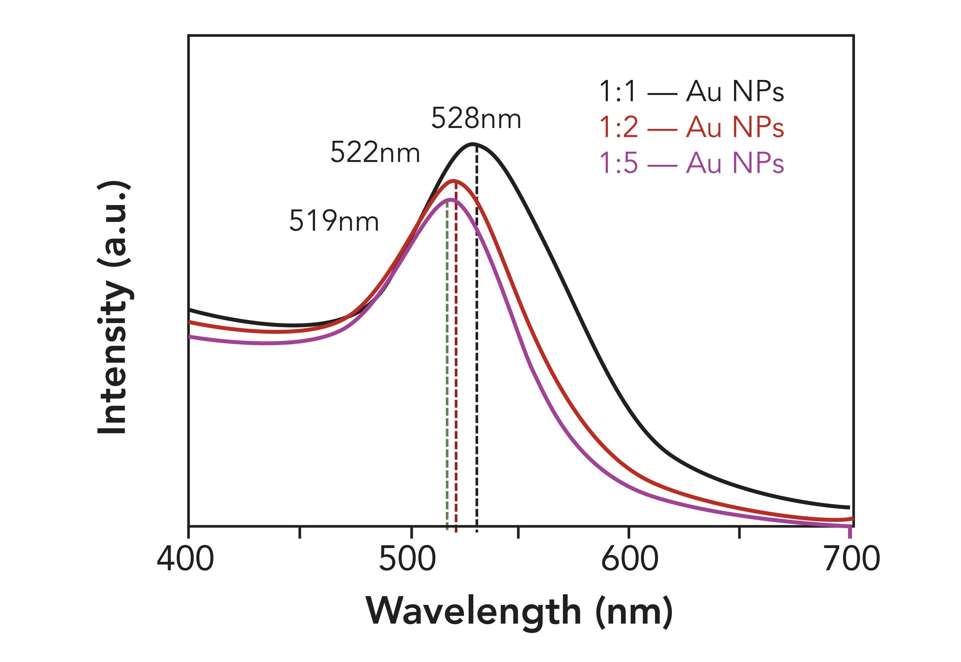 FIGURE 1: UV-vis spectra of gold nanoparticles with different sizes.