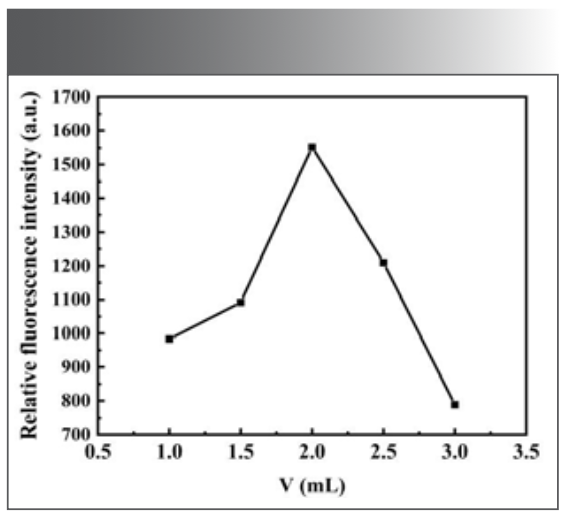 FIGURE 6: Effect of H2O2 dosage on the fluorescence intensity of the system.