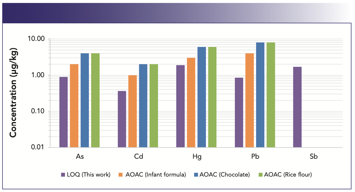 FIGURE 1: Comparison of limits of quantification (LOQs) achieved in this work with those captured in AOAC Table 2015.01H (2).