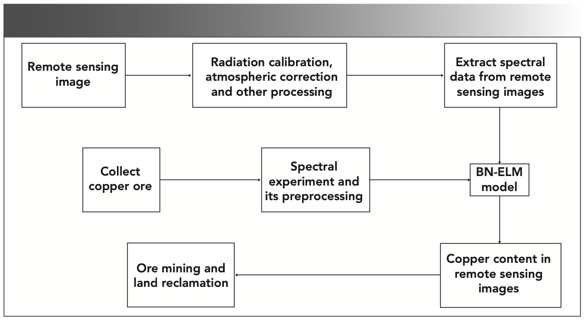 FIGURE 2: Flow chart of heavy metal inversion in the mining area.