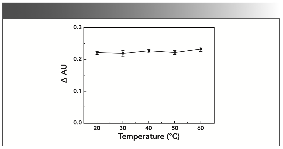 FIGURE 3: Effect of reaction temperature on absorbance (AU).