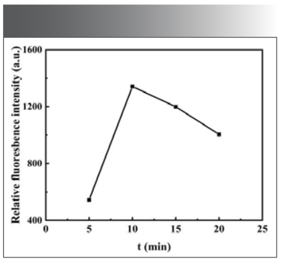 FIGURE 7: Effect of reaction time on the fluorescence intensity of the system.