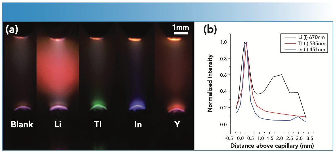 FIGURE 4: (a) Showing the glow discharge spatial structure for the SCGD, and (b) showing the greatest atomic emission at shortest distances from the liquid surface.