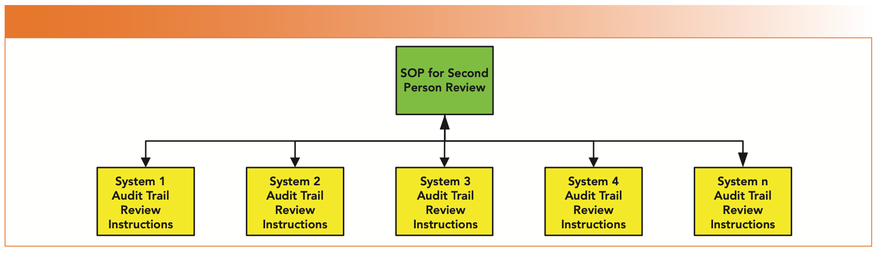 FIGURE 2: Procedure for second person review with linked specific work instructions for individual system audit trail review.