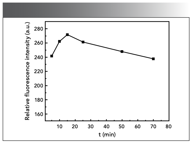 Figure 8: Effect of reaction time.