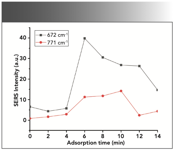FIGURE 4: The effect of the different adsorption times on SERS intensities.