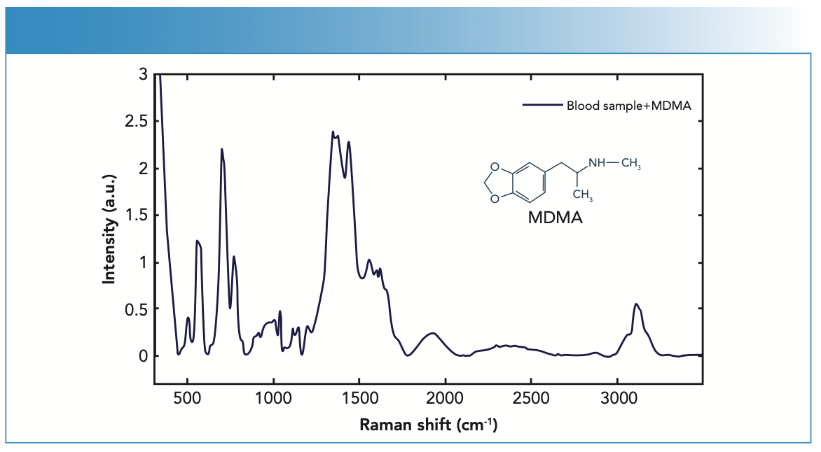 FIGURE 3: SERS spectrum of the blood serum samples from a patient with MDMA content.