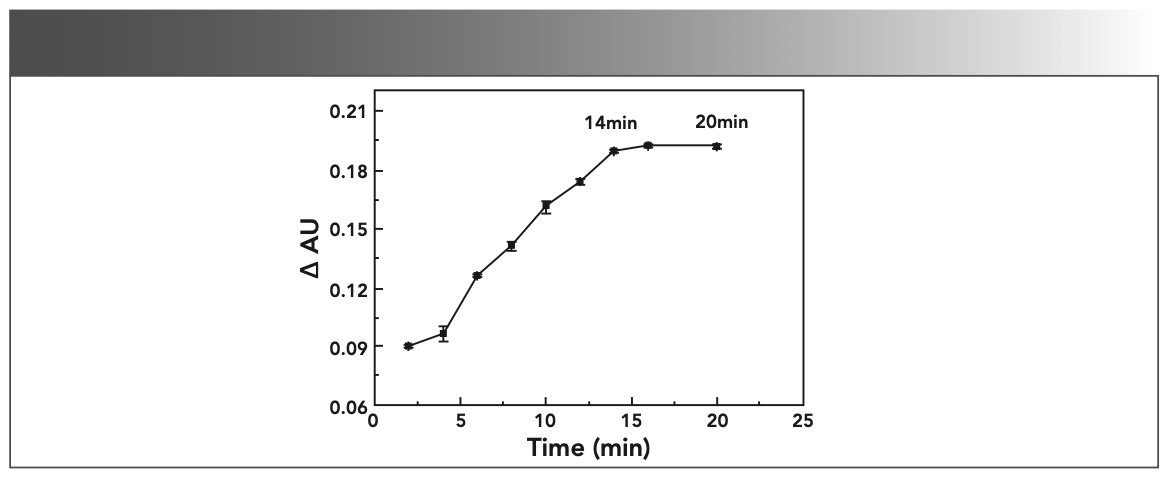 FIGURE 4: Effect of reaction time on absorbance (AU).
