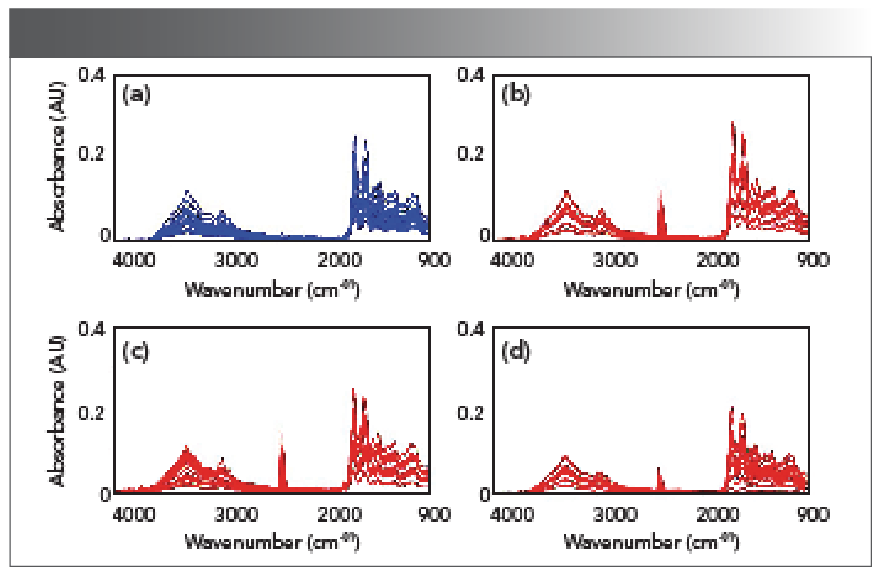 FIGURE 2: ATR-FT-IR absorption spectra in the spectral region of 4000-900 cm-1 of the plasma samples of the rats in the control group and in the AKI group. (a) control group, (b) AKI group at day 2, (c) AKI group at day 3, and (d) AKI group at day 4.