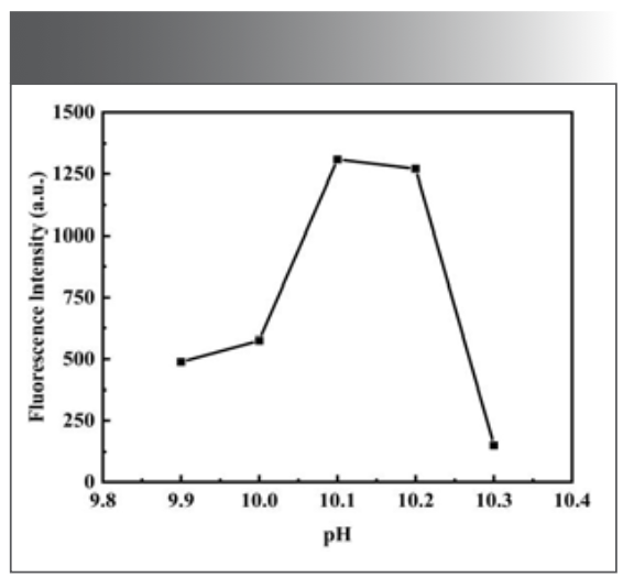 FIGURE 3: Effect of buffer solution acidity on fluorescence system.