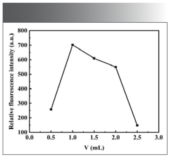 FIGURE 4: Effect of the dosage of buffer solution on the fluorescence intensity of the system.
