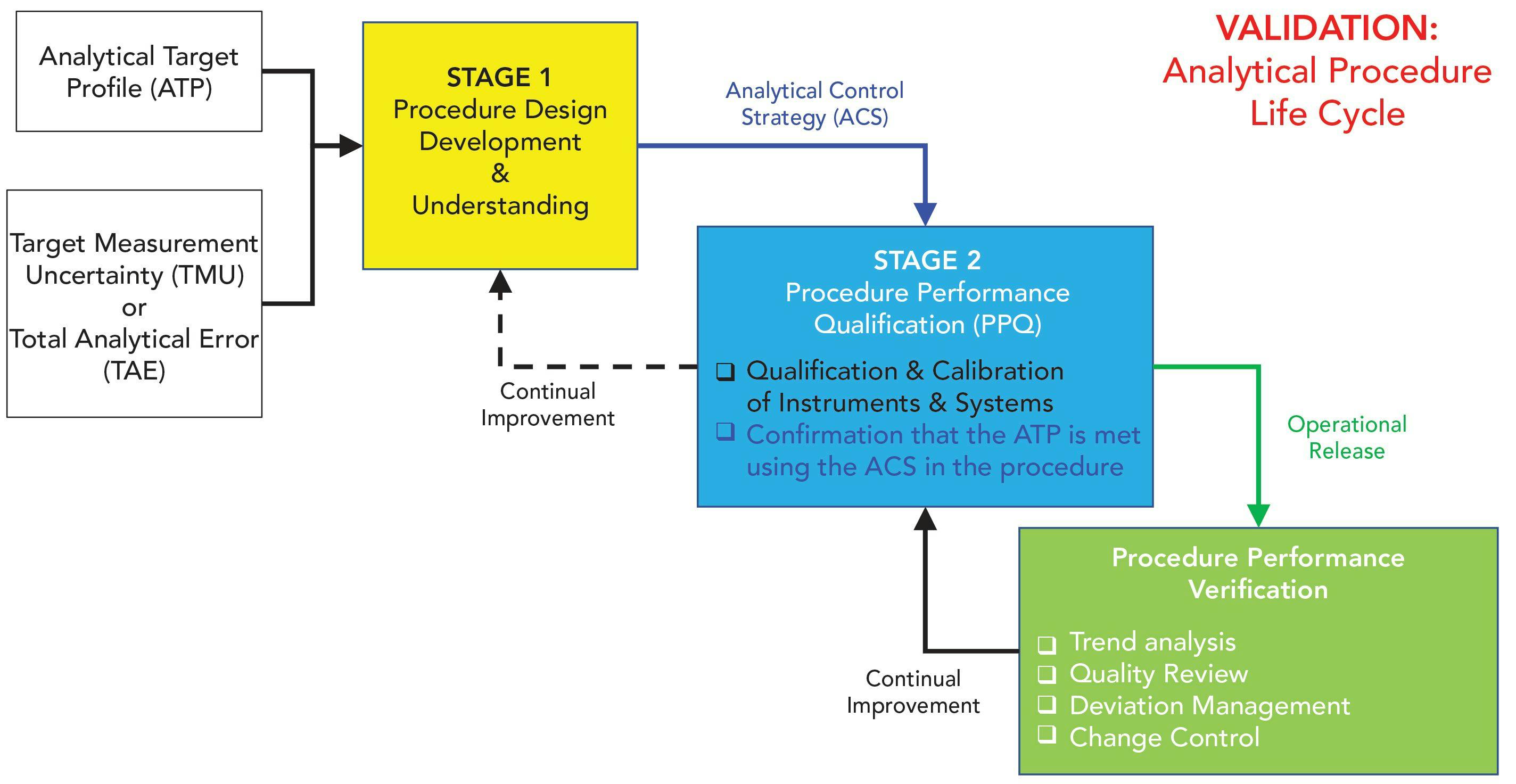 Are You Ready for a Life Cycle Approach for Analytical Instruments and Systems?