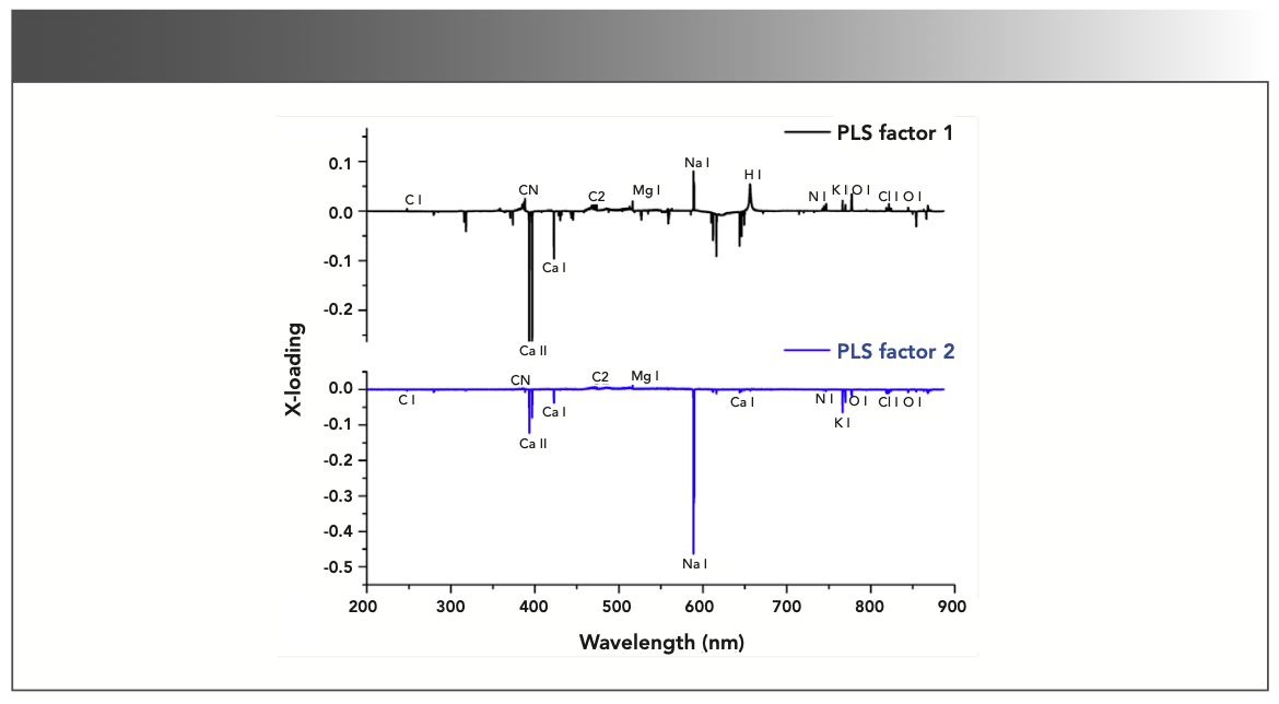 FIGURE 5: Loading plot of PLS factor 1 compared to PLS factor 2.