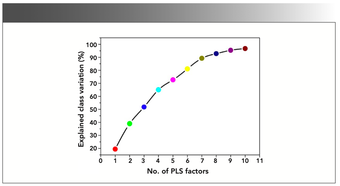 FIGURE 7: Explained class variance with the adoption of number of PLS factors.