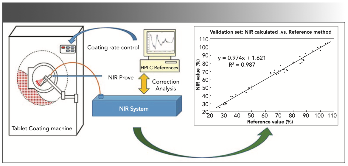 FIGURE 3: A PAT method using NIR to evaluate a tablet coating process. An NIR probe was mounted in line to monitor glimepride during tablet coating and to identify the coating process endpoint. This information can be used to control the coating process and the amount of drug used. Reprinted with permission from (67). RightsLink license number: 4980260258470.