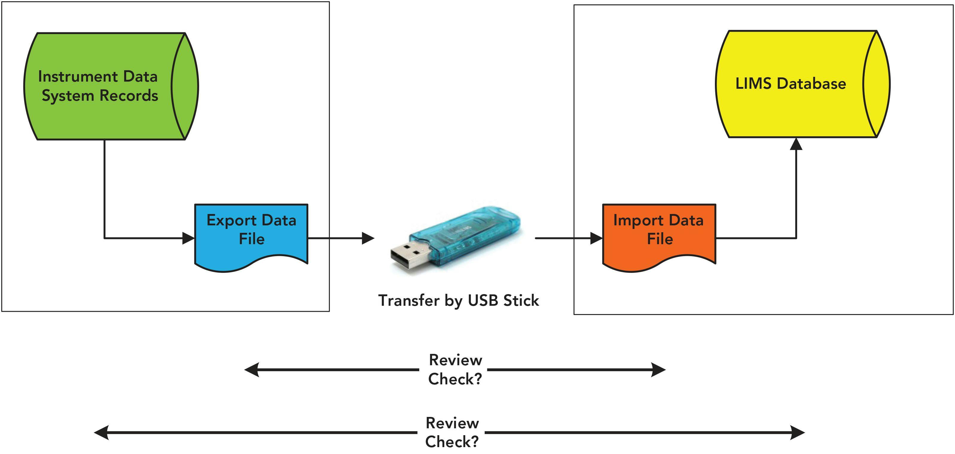 FIGURE 2: Problem with SneakerNet transfer and the extent of a second person review.