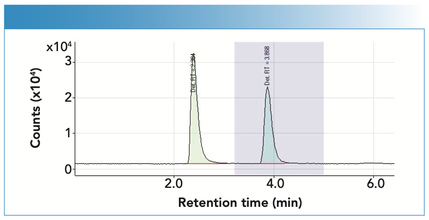 FIGURE 3: The chromatogram illustrates the separation of the peaks obtained, where the first corresponds to Hg, with a retention time of 2.384 min, and the second to MeHg, with a retention time of 3.868 min.