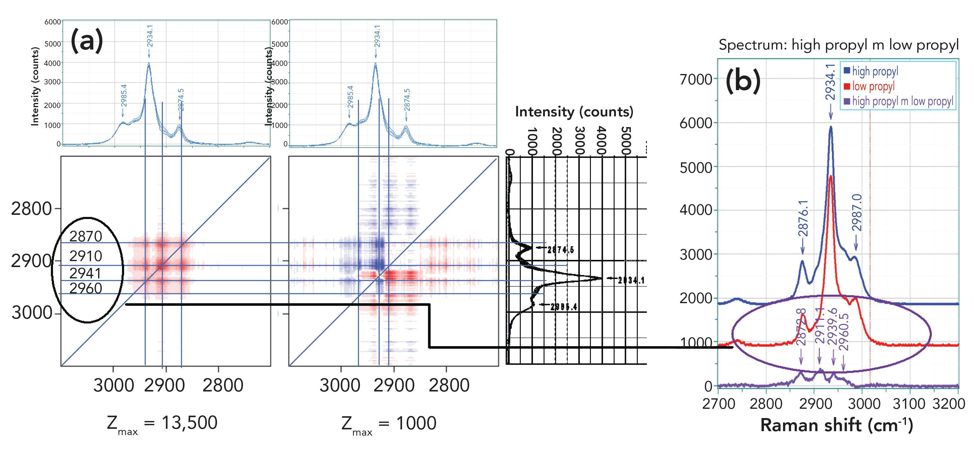 FIGURE 4: (a) 2D-COS analysis of the seven spectra in the carbon–hydrogen region and (b) Two multiplicative curve resolution (MCR) factors displayed together with their spectrum.