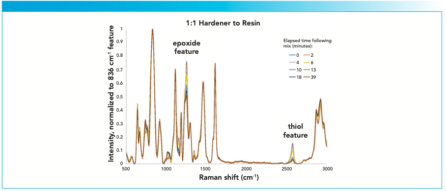 Figure 1: Raman analysis of Devcon® 15 Minute Epoxy mixture, as a function of cure times (min).