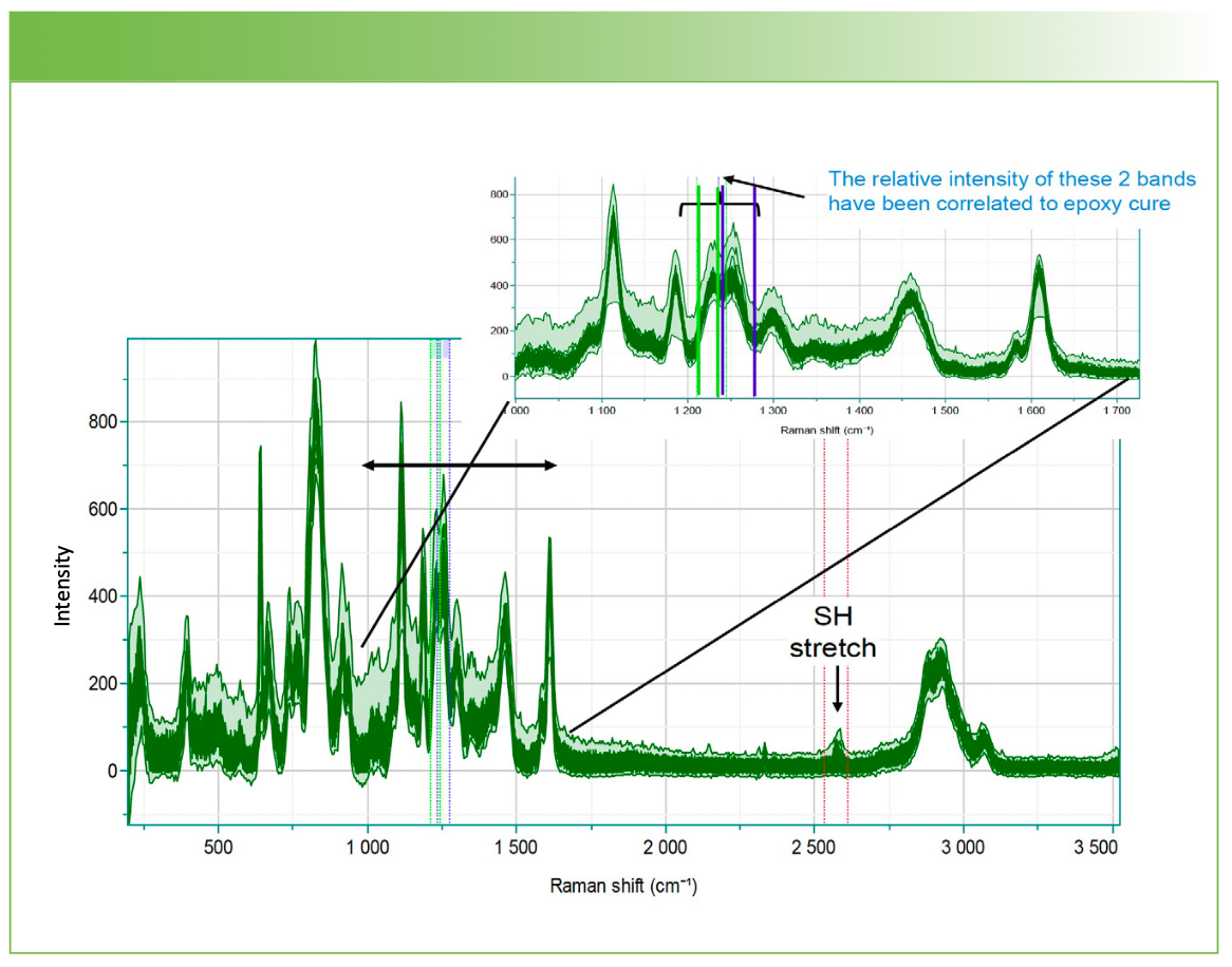 FIGURE 4: Spectra acquired over a 4-h period of the fast-curing Gorilla brand epoxy.
