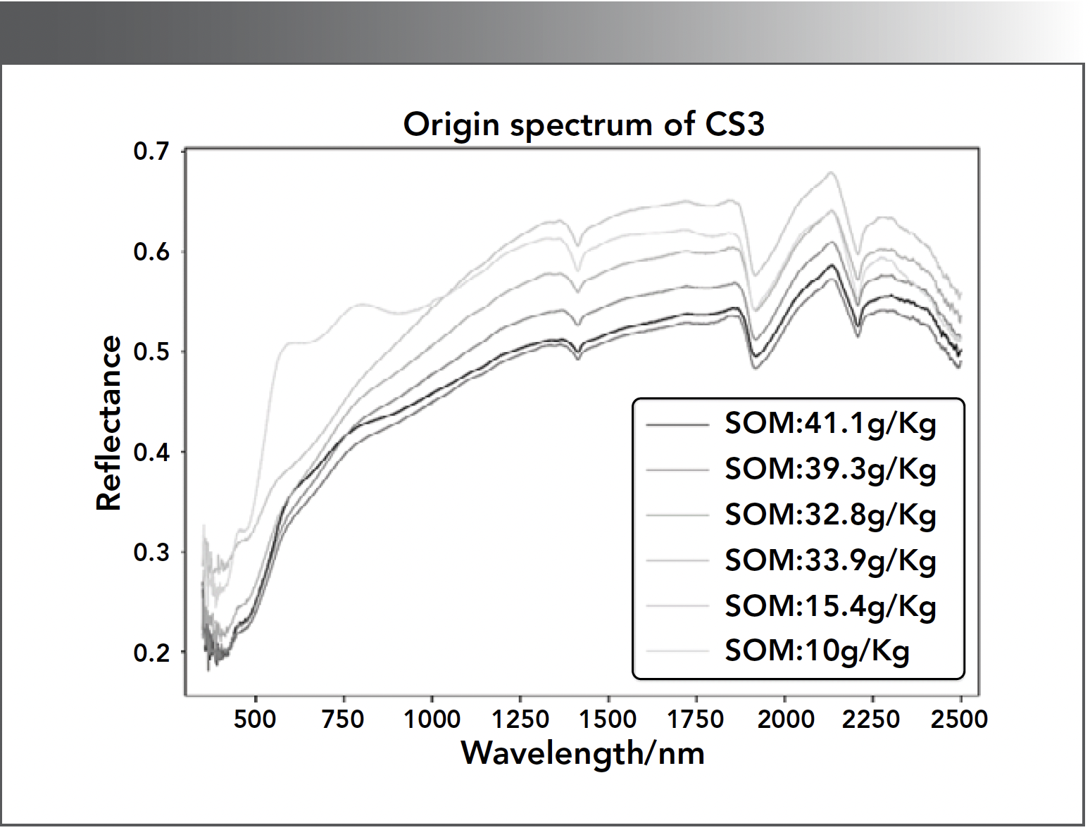 FIGURE 1: Spectral reflectance of soil samples with varying Soil Organic Matter (SOM) content. Six soil samples with distinct SOM content are analyzed at sampling point CS03, each represented by curves of different colors.