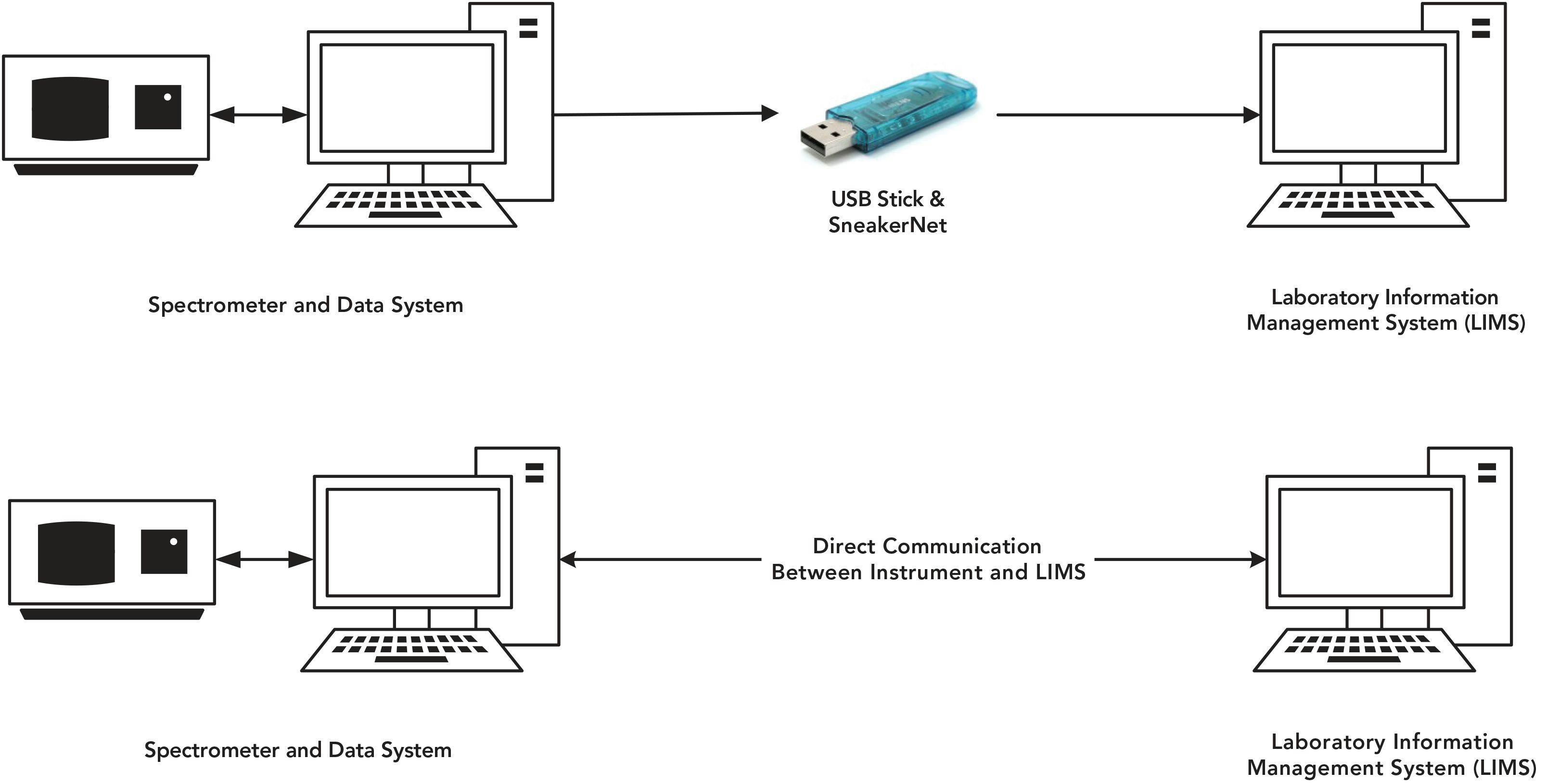 FIGURE 1: SneakerNet and interfaced transfer mechanisms between an instrument data system and a LIMS.