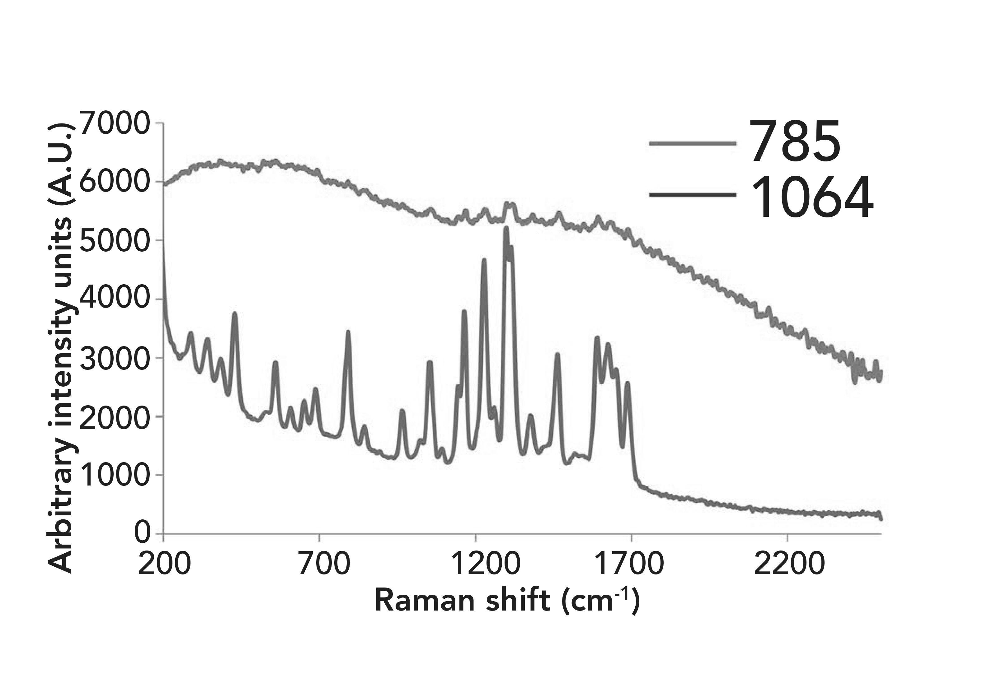 Figure 1: Comparison of Raman spectra of N-acetylanthranilic acid with (a) 785 nm and (b) 1064 nm laser excitation.