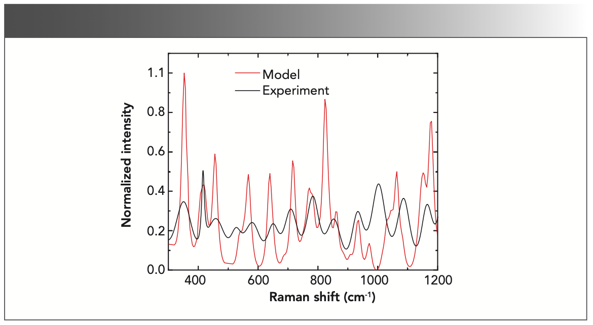 FIGURE 5: The theoretical calculated model Raman spectrum (red solid line) compared to the experimental spectrum (black solid line).