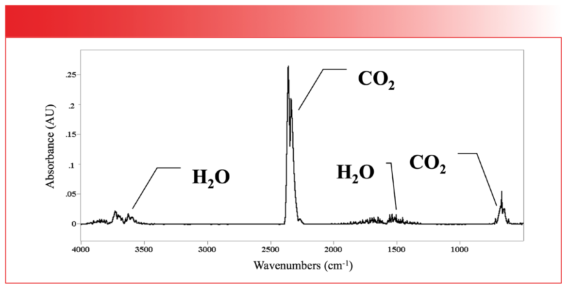 FIGURE 5: The mid-infrared (mid-IR) spectrum of the earth’s atmosphere. The CO2 peaks at about 2350 and 667 are labeled.