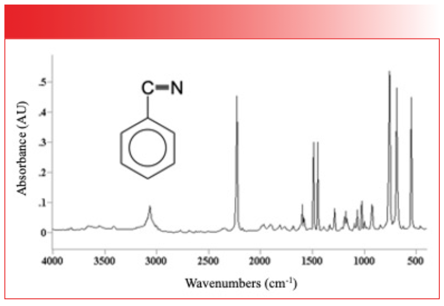 FIGURE 7: The IR spectrum of benzonitrile. Note the narrowness of the peaks.