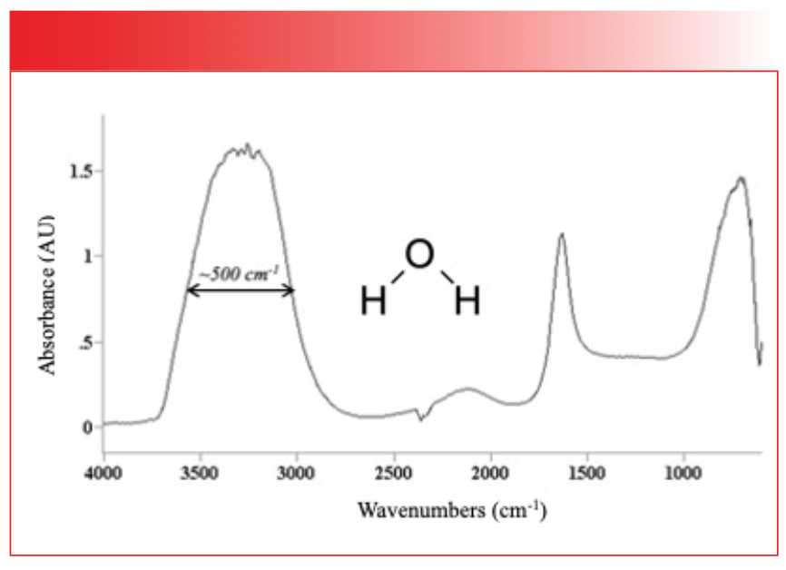 FIGURE 6: The IR spectrum of liquid water. The O-H stretching peak centered near 3300 cm-1 has a full width half maximum (fwhm) of approximately 500 cm-1.